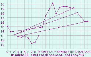 Courbe du refroidissement olien pour Chailles (41)