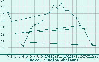 Courbe de l'humidex pour Berlin-Dahlem