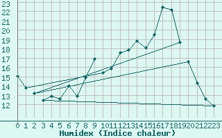 Courbe de l'humidex pour Mende - Chabrits (48)