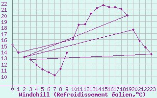 Courbe du refroidissement olien pour Saint-Mdard-d