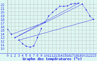Courbe de tempratures pour Le Bourget (93)