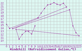Courbe du refroidissement olien pour Grenoble/St-Etienne-St-Geoirs (38)