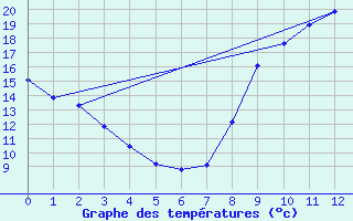 Courbe de tempratures pour Saint-Maur-des-Fosss (94)