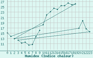 Courbe de l'humidex pour Gourdon (46)