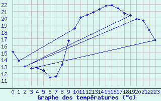 Courbe de tempratures pour Corsept (44)