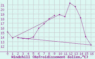 Courbe du refroidissement olien pour Plaffeien-Oberschrot