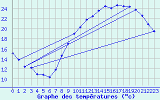 Courbe de tempratures pour Auxerre-Perrigny (89)