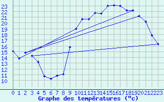 Courbe de tempratures pour Cazaux (33)