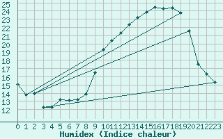 Courbe de l'humidex pour Beitem (Be)