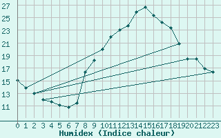 Courbe de l'humidex pour La Comella (And)