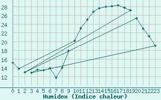 Courbe de l'humidex pour Embrun (05)