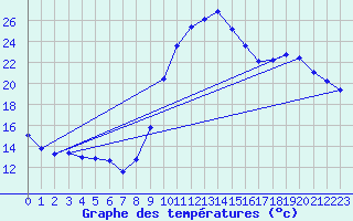 Courbe de tempratures pour Cazaux (33)