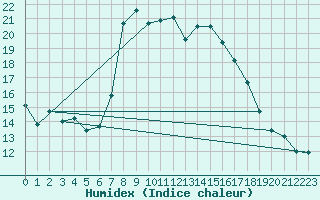 Courbe de l'humidex pour Westdorpe Aws