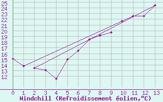 Courbe du refroidissement olien pour Straubing