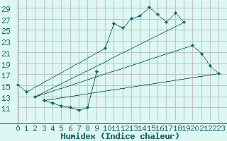 Courbe de l'humidex pour Pinsot (38)