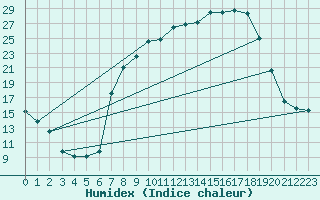 Courbe de l'humidex pour Cazalla de la Sierra