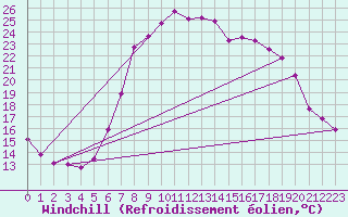 Courbe du refroidissement olien pour Rhyl