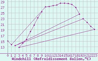 Courbe du refroidissement olien pour Kyritz