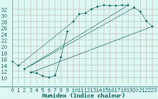 Courbe de l'humidex pour Continvoir (37)