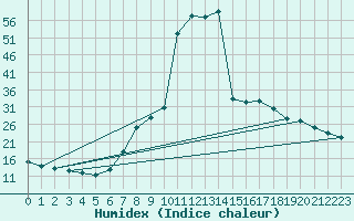 Courbe de l'humidex pour Sigenza