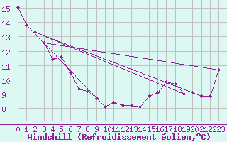 Courbe du refroidissement olien pour Kentville , N. S.