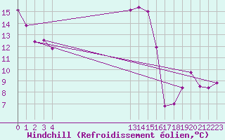 Courbe du refroidissement olien pour Chailles (41)