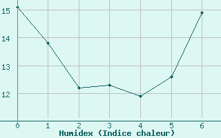 Courbe de l'humidex pour Dourbes (Be)