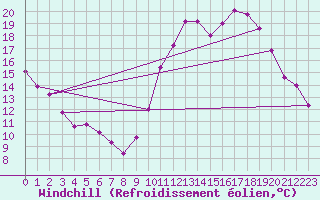 Courbe du refroidissement olien pour Trappes (78)