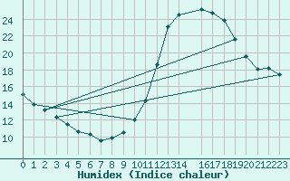 Courbe de l'humidex pour Valleroy (54)