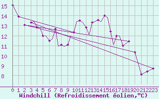 Courbe du refroidissement olien pour Aktion Airport