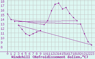 Courbe du refroidissement olien pour Aadorf / Tnikon