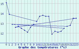 Courbe de tempratures pour Erfde