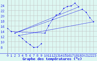 Courbe de tempratures pour La Baeza (Esp)