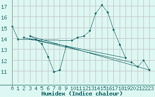 Courbe de l'humidex pour Melun (77)