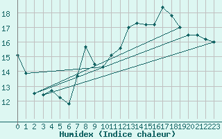 Courbe de l'humidex pour Gijon