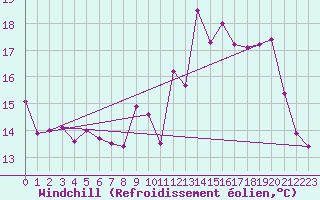 Courbe du refroidissement olien pour Quimper (29)