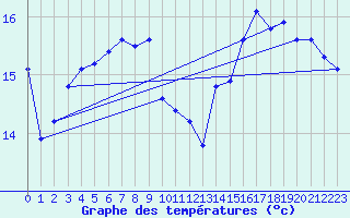 Courbe de tempratures pour Lamballe (22)