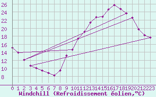 Courbe du refroidissement olien pour Monts-sur-Guesnes (86)