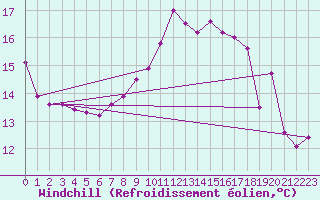 Courbe du refroidissement olien pour Gersau