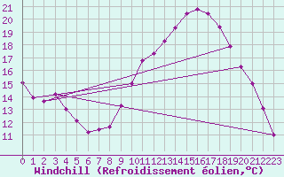 Courbe du refroidissement olien pour Cessieu le Haut (38)