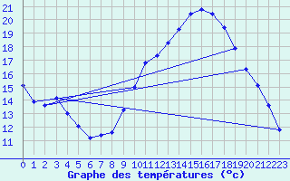 Courbe de tempratures pour Cessieu le Haut (38)