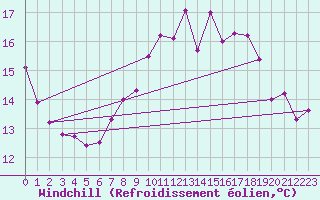 Courbe du refroidissement olien pour Ile de Batz (29)