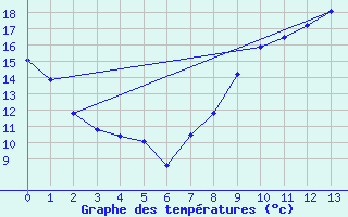 Courbe de tempratures pour Chessy-Les-Prs (10)