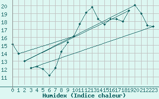 Courbe de l'humidex pour Quintenic (22)