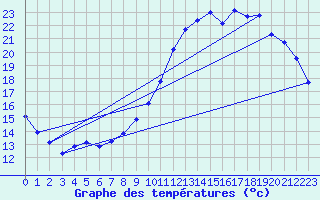 Courbe de tempratures pour Guidel (56)