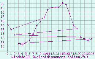 Courbe du refroidissement olien pour Wielun