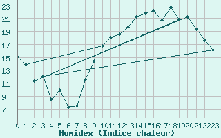 Courbe de l'humidex pour Vannes-Sn (56)