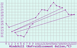 Courbe du refroidissement olien pour Chivres (Be)