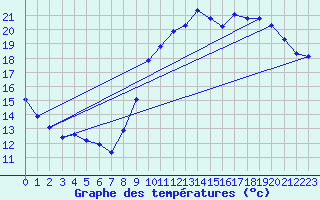 Courbe de tempratures pour Ploeren (56)