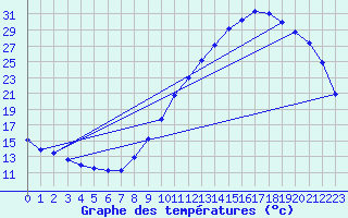 Courbe de tempratures pour Dax (40)